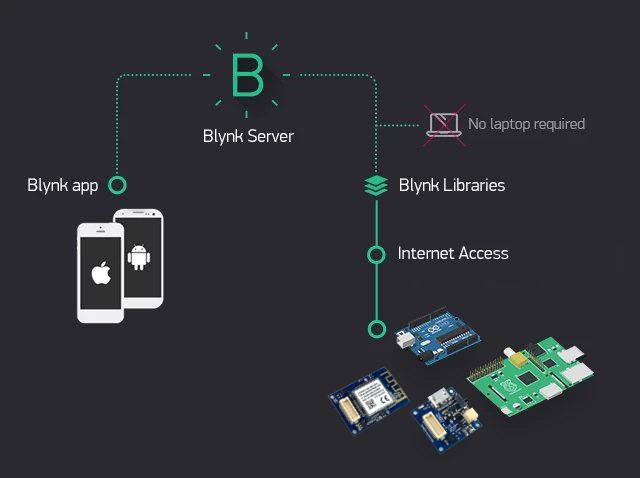 The Internet of Things: Getting Started with Blynk